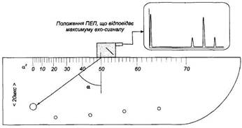 Определение угла ввода УЗК и чувствительности наклонного ПЭП по отражателю отв ø 6мм  стандартного образца  СО-3Р